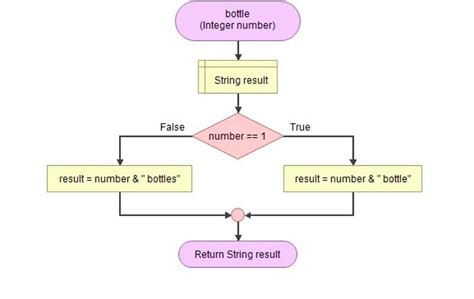 flowgorithm|Writing an algorithm using Flowgorithm .